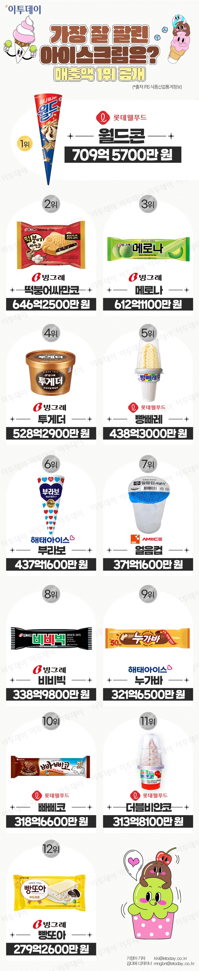 여름 아이스크림 판매량 순위!!