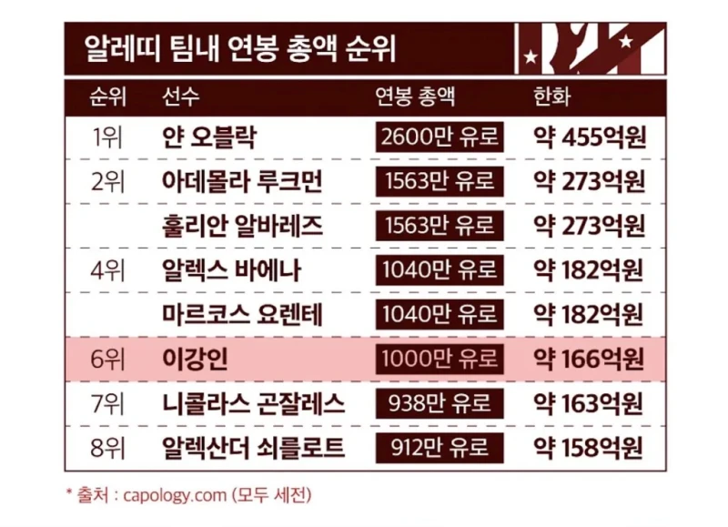 이강인 아틀레티코 마드리드 연봉 순위 업데이트