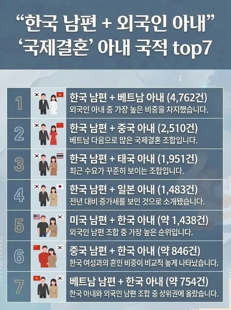 국제결혼 비율 탑 7