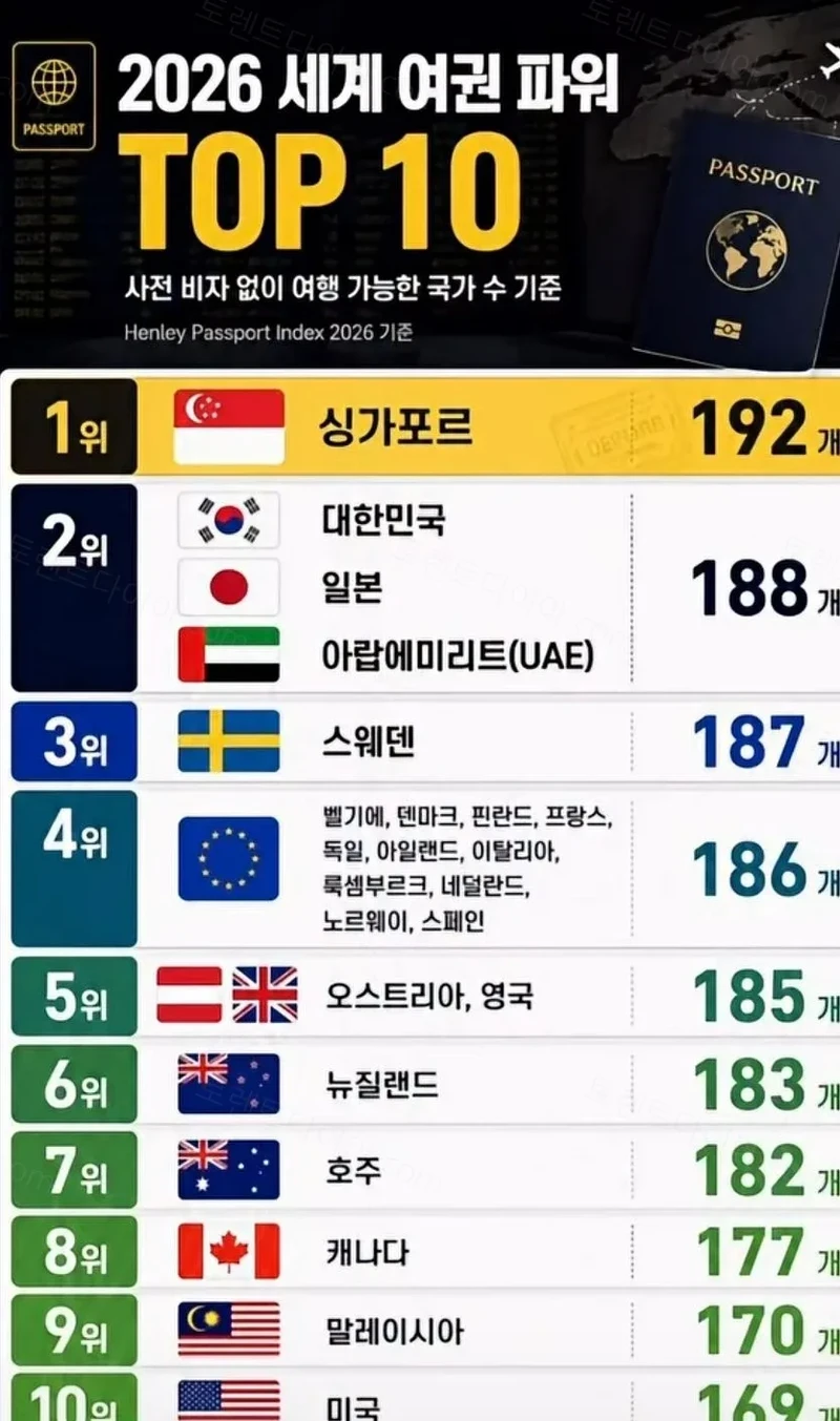2026년 여권 파워 순위