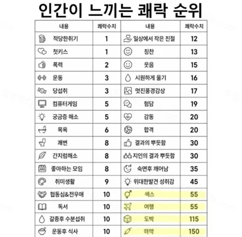 인간이 느끼는 쾌락 순위