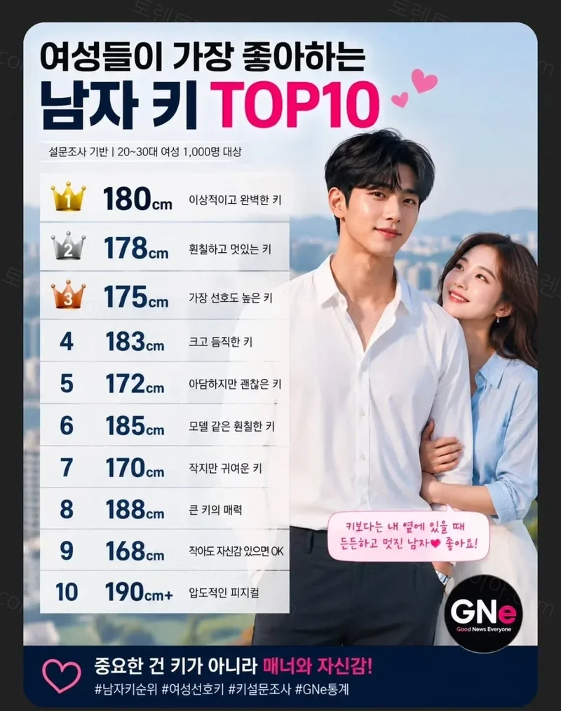 여성 1000명을 대상으로 조사했다는 선호하는 남성의 키