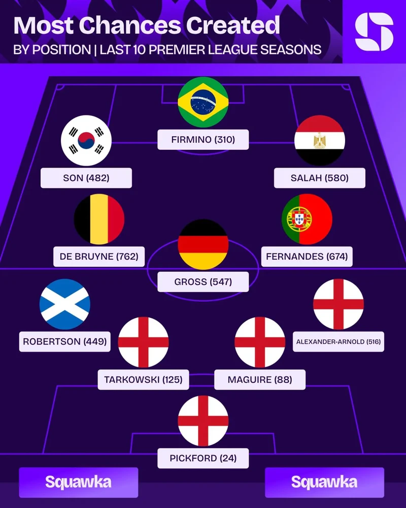 [스쿼카]지난 10년간 EPL '기회창출' BEST 11