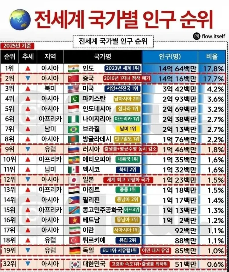 2025년 세계 인구수