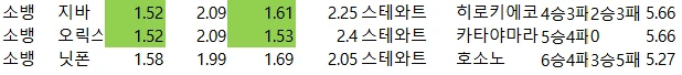 일야 1경기 배당자료