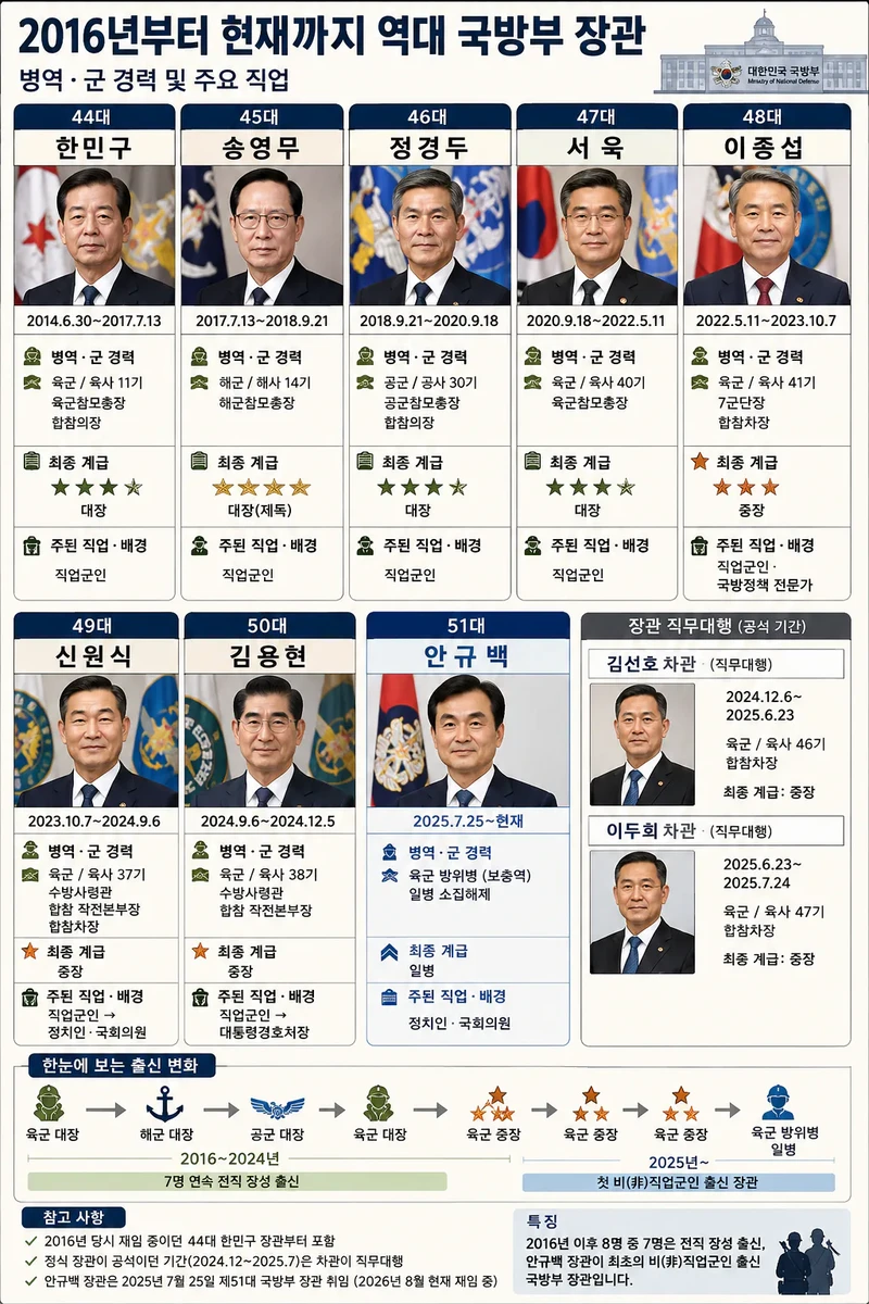 10년간 국방부 장관 출신