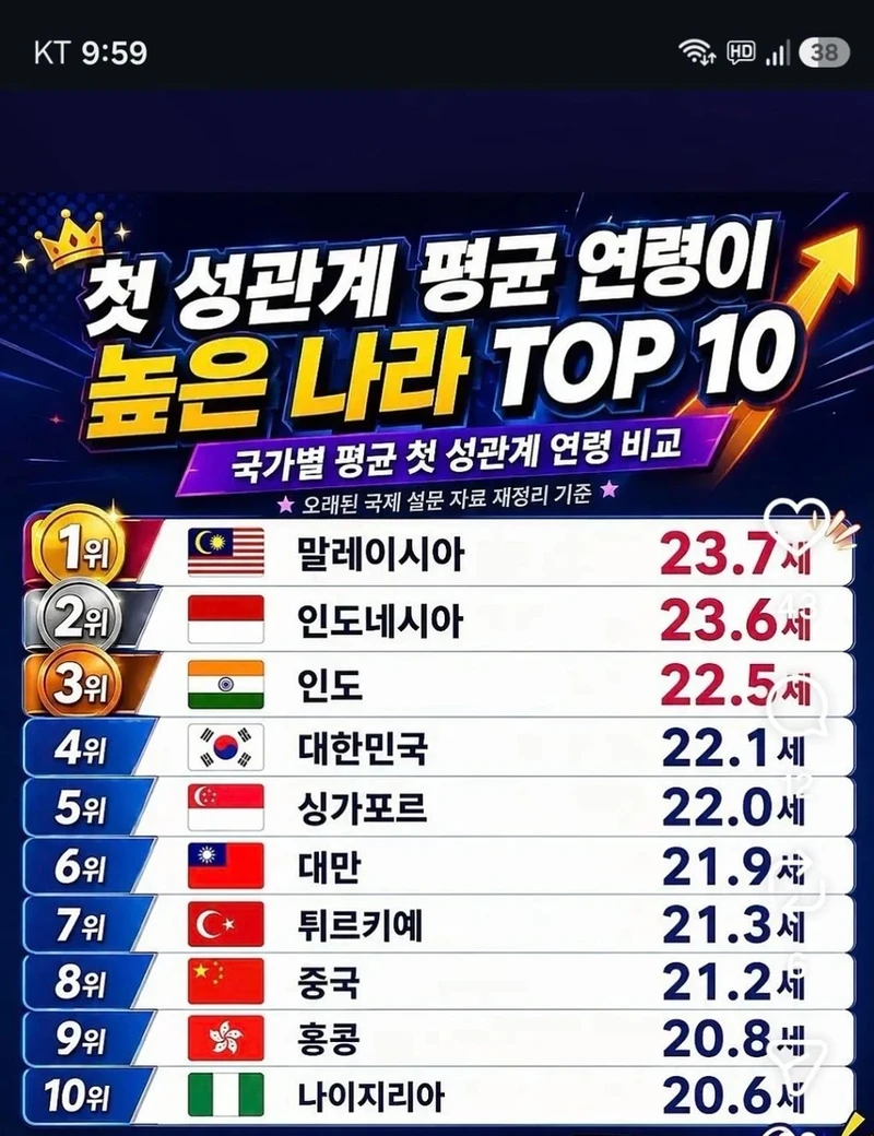 첫 성관계 평균 나이