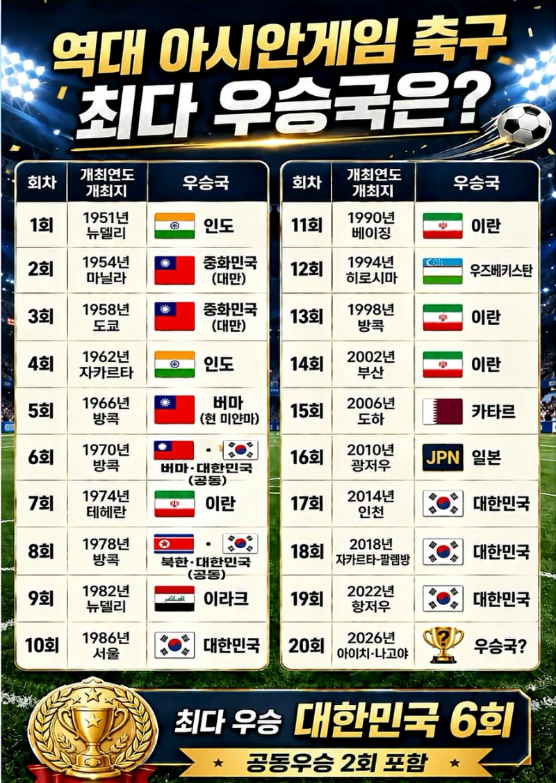 역대 ⚽아시안게임 축구 🏆최다 우승국