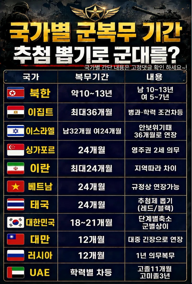국가별 군대 복무기간