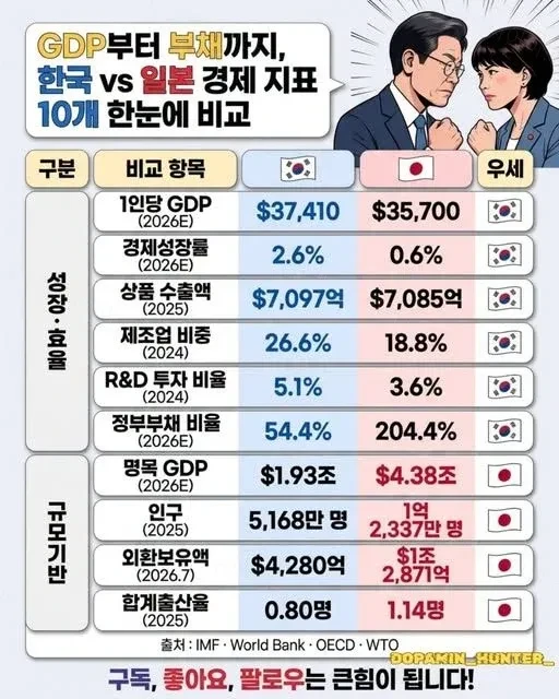 한·일 경제력 10대 지표 비교