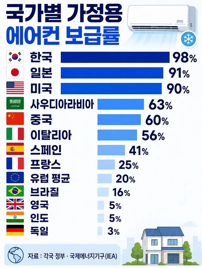 전세계 가정용 에어컨 보급률