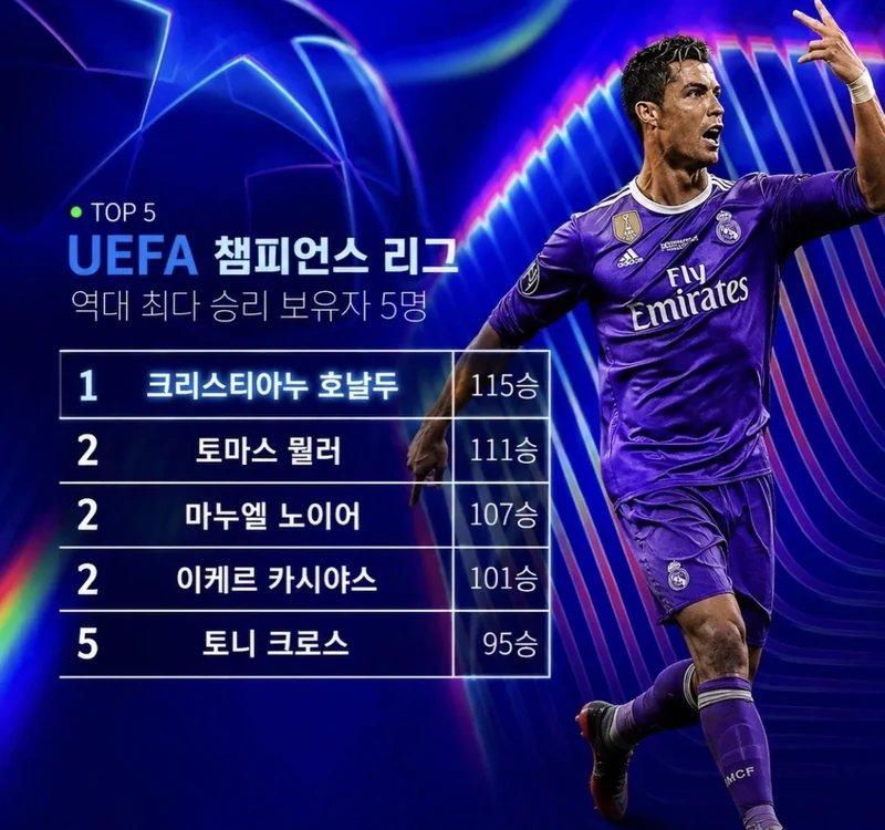역대 챔피언스리그 최다 승리 순위 TOP5