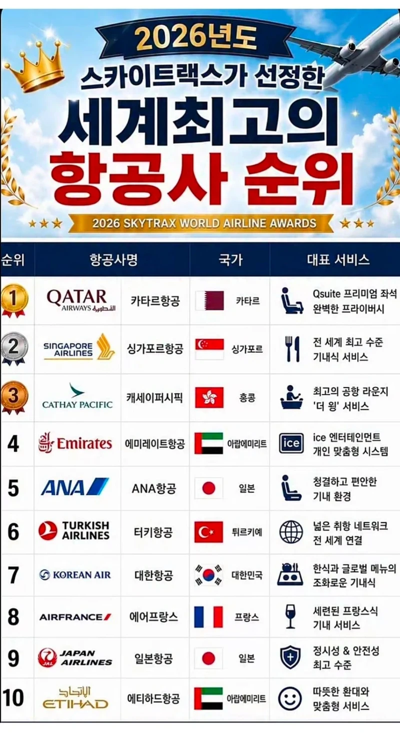 세계 최고의 항공사 순위