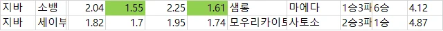 야구 배당 자료