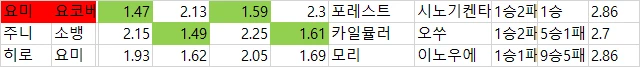 야구 배당 자료-2