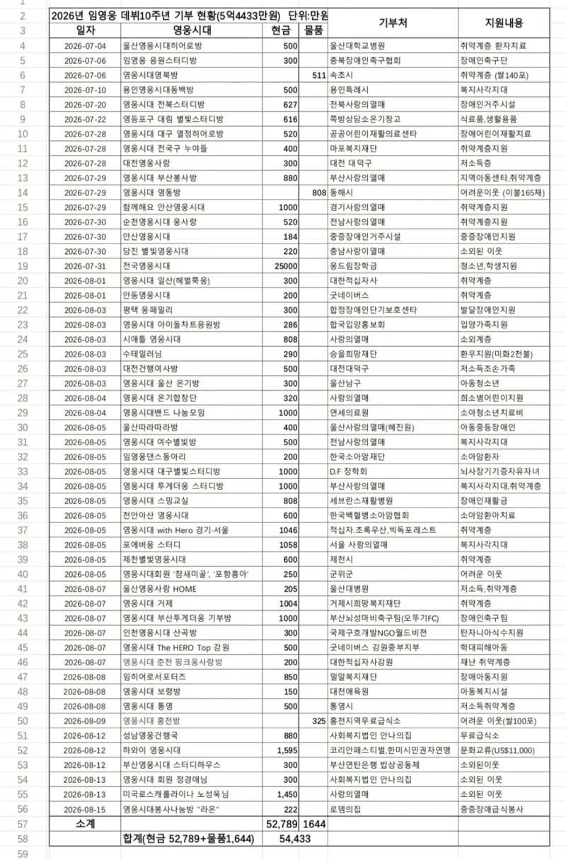임영웅 팬클럽 영웅시대, 데뷔10주년 기념 기부릴레이-3