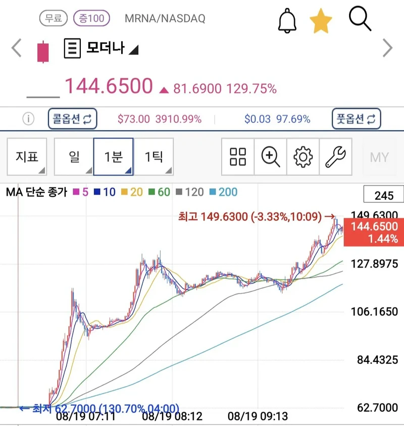 암백신으로 난리난 모더나 근황
