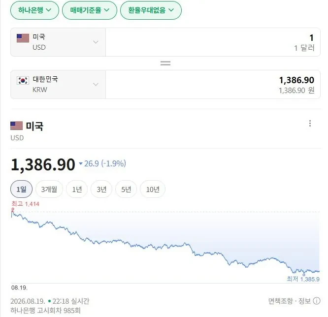 원달러 환율 1390원대 붕괴