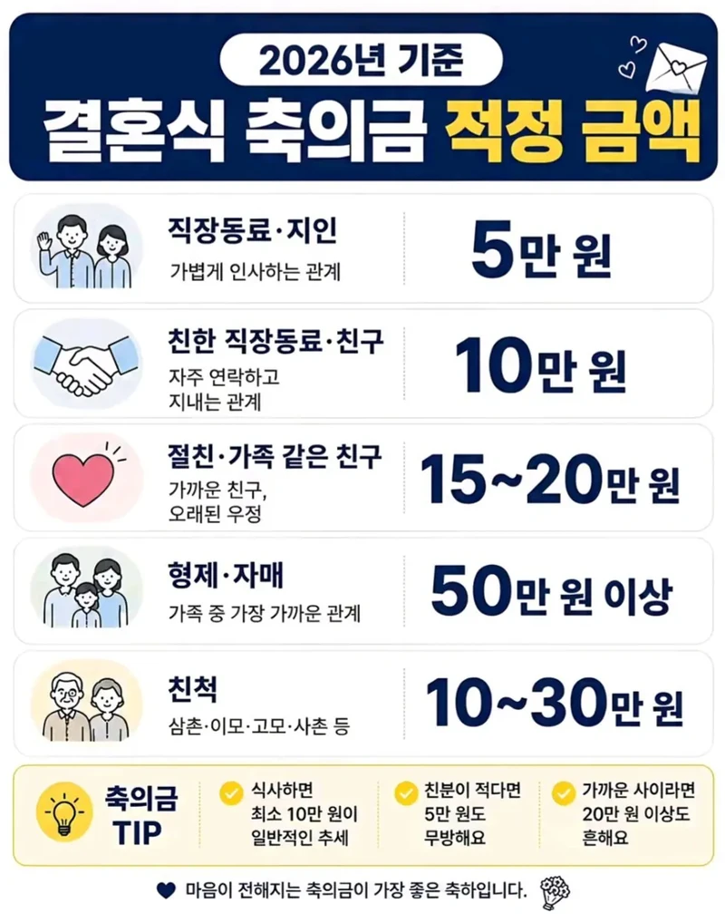 결혼식 축의금 적정금액.