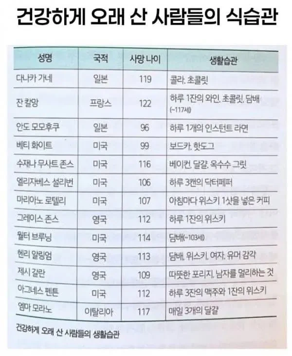건강하게 오래 산 사람들의 식습관