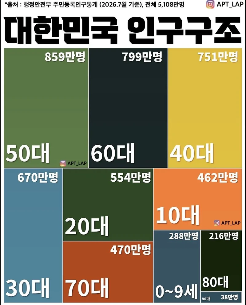2026년 7월기준 대한민국 인구구조