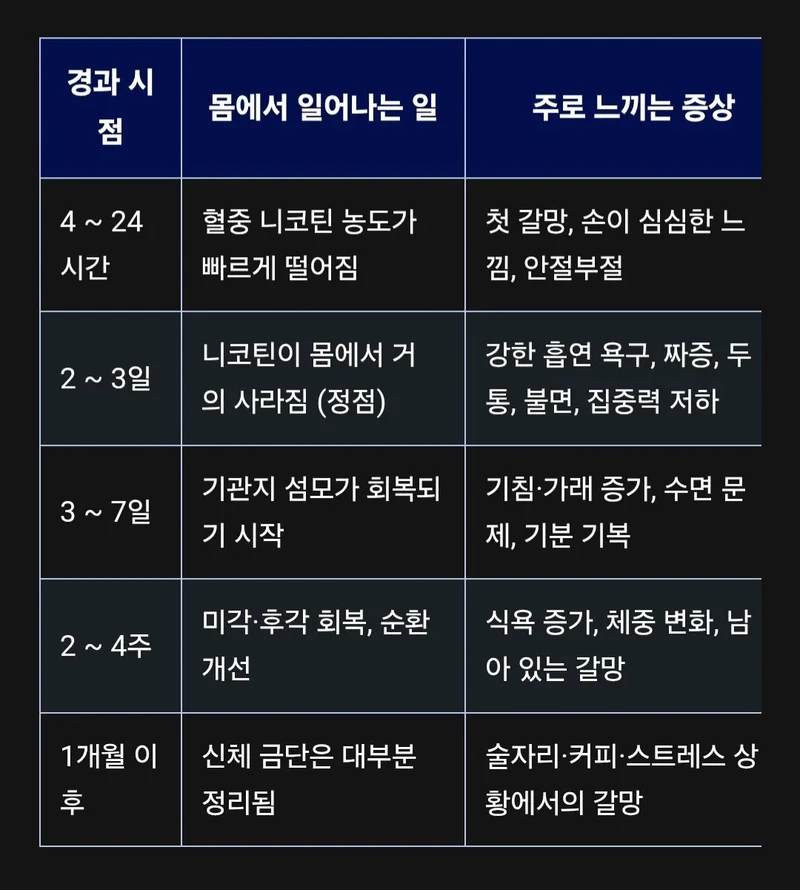 금연시 금단증상 변화표