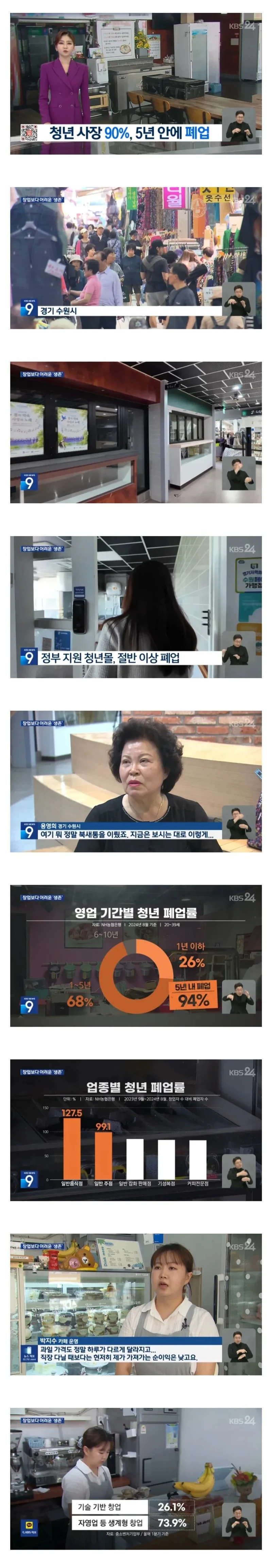 청년 사장 90%, 5년 안에 폐업