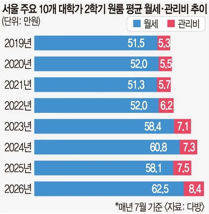최근 서울 대학가 원룸 월세, 관리비..-3