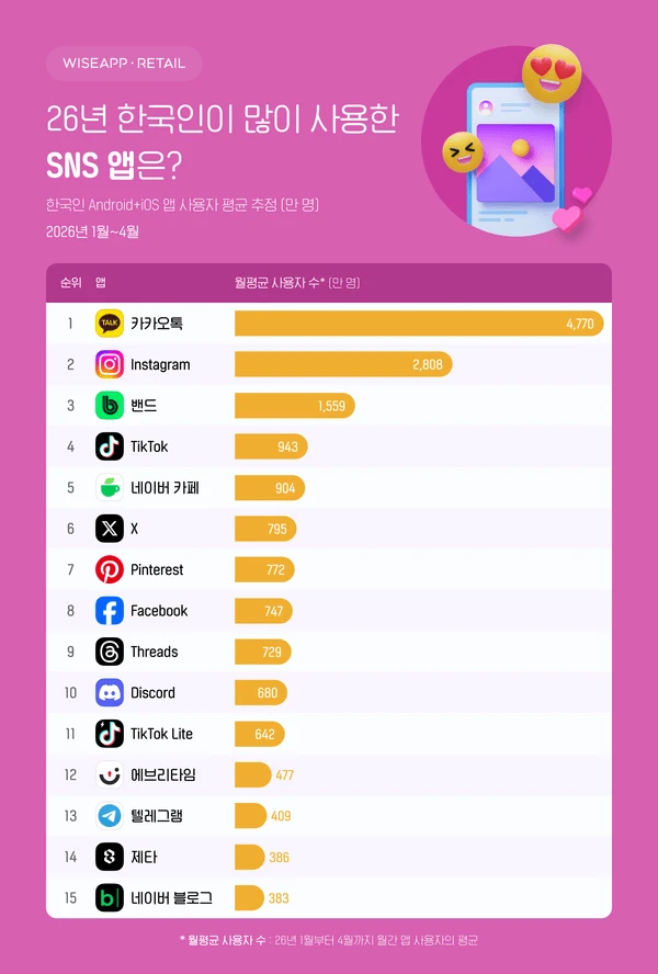 26년 한국인이 많이 사용한 SNS앱은?
