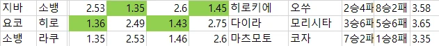 일야 배당 자료
