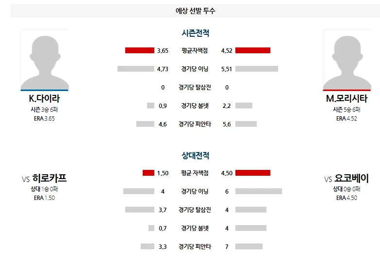 일야  간단 분석