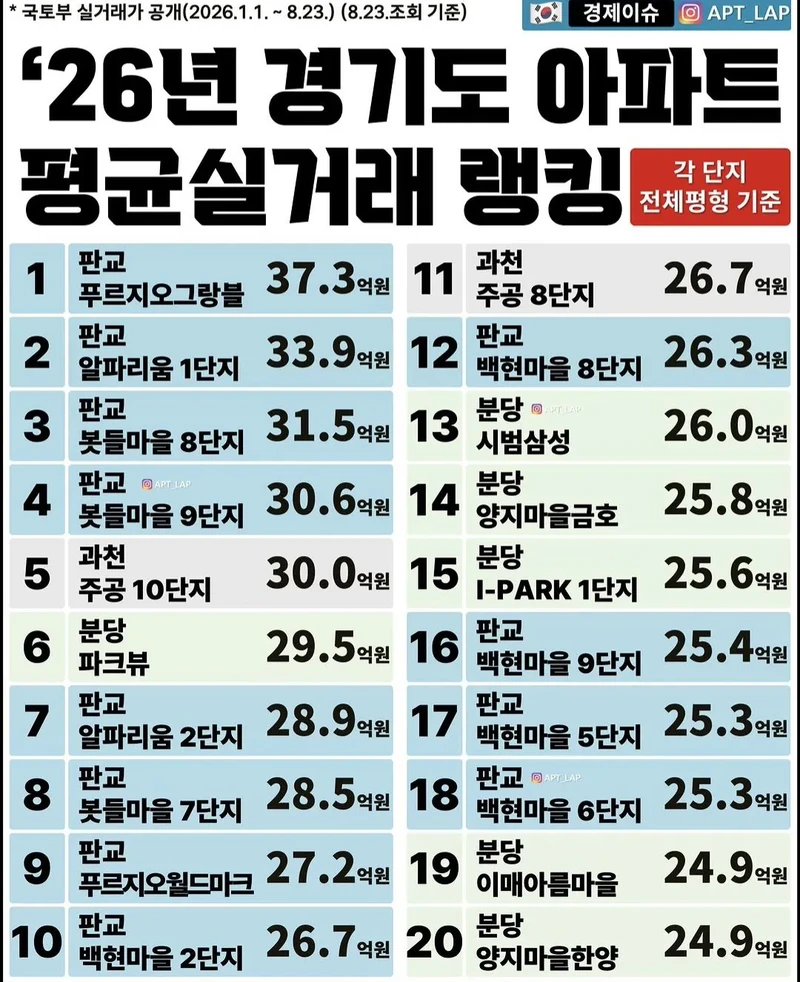 2026년 경기도 아파트 평균 실거래가 TOP 20