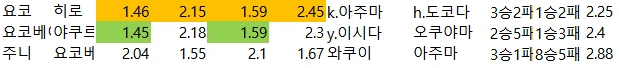 일야 배당 자료