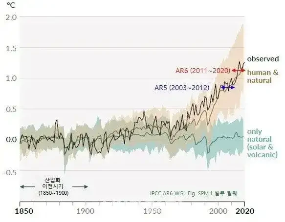 2050년에 인류 기후위기 멸망은 이제 학설이 수정됌-2