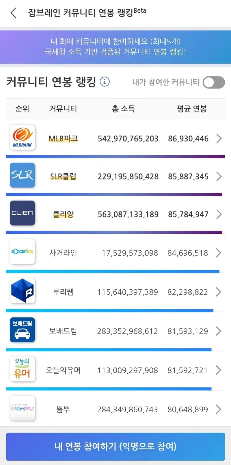 커뮤렉카들이 밝힌 평균연봉