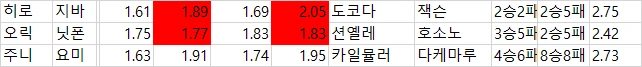 일야  배당자료