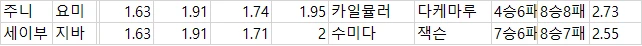 해축 및 일야   배당 자료