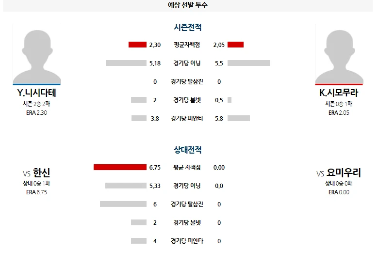 한신 간단 분석