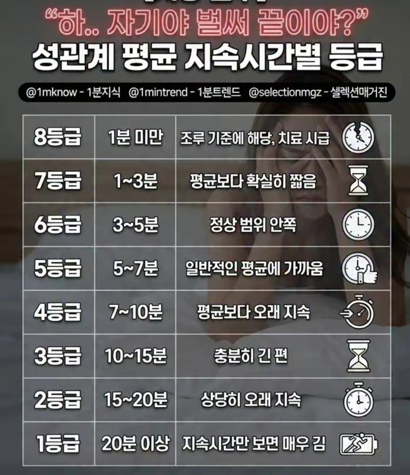 성관계, 몇 분이 ‘평균’일까?