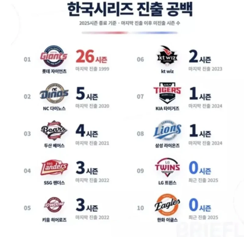 팀별 한국시리즈 진출 공백