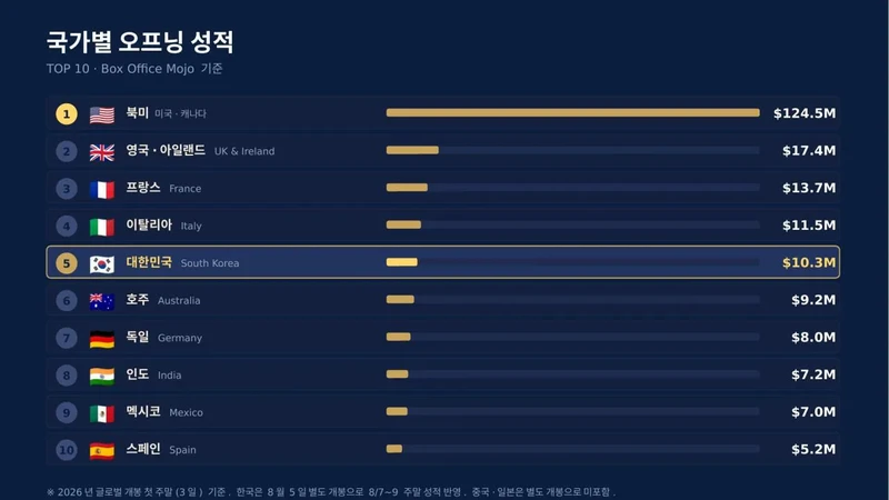 오디세이 국가별 오프닝 성적 순위-2