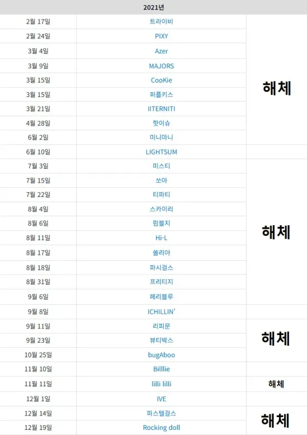 2021년 데뷔 여자 아이돌 근황