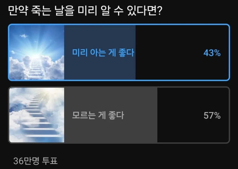 36만명이 투표해서 은근히 갈린 주제