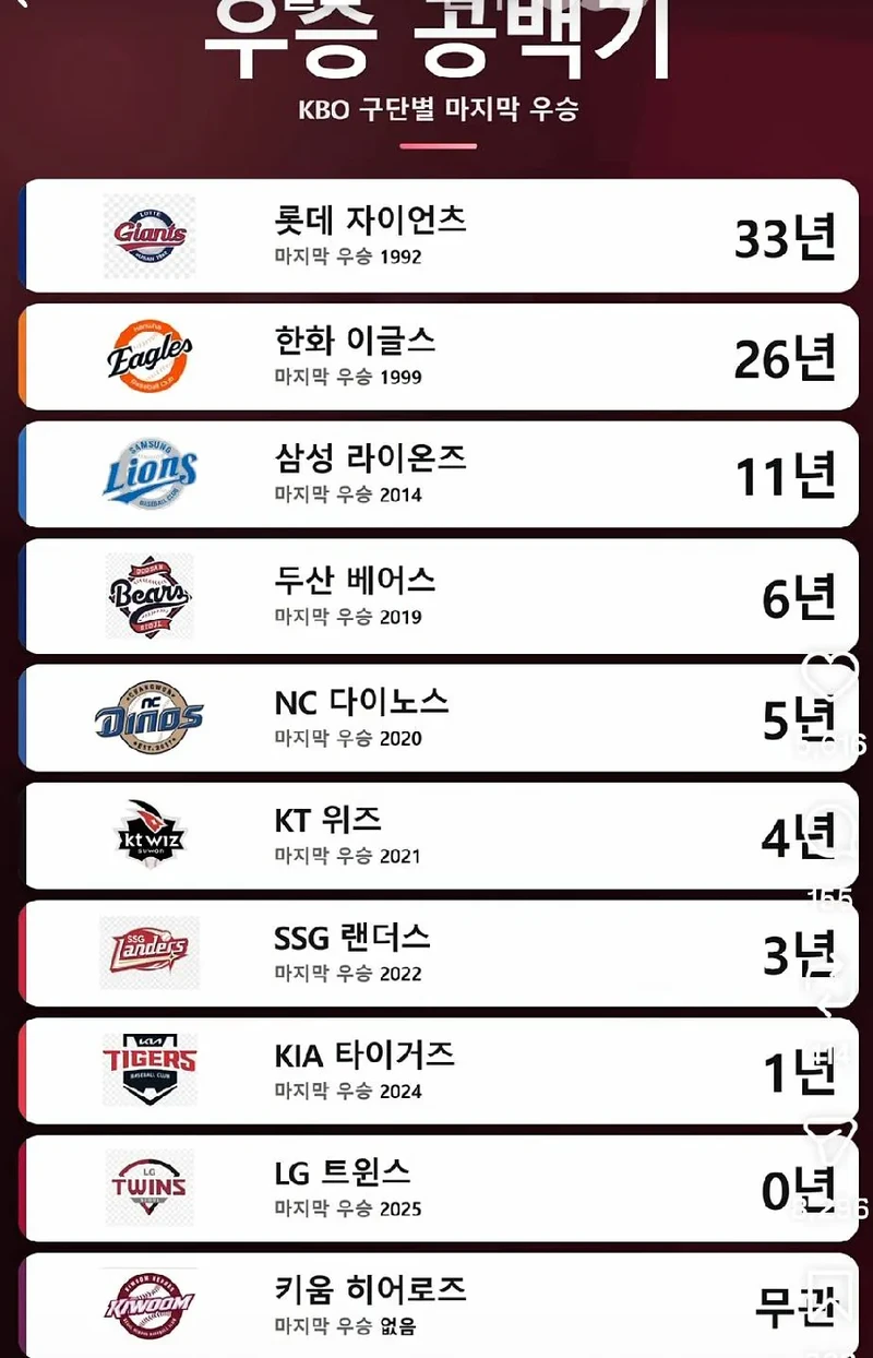 2026년기준  KBO 우승 공백기 롯데 압도적 1등