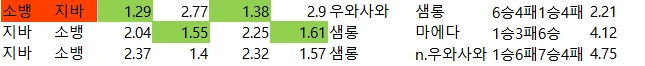 일야 국야 축구 배당자료