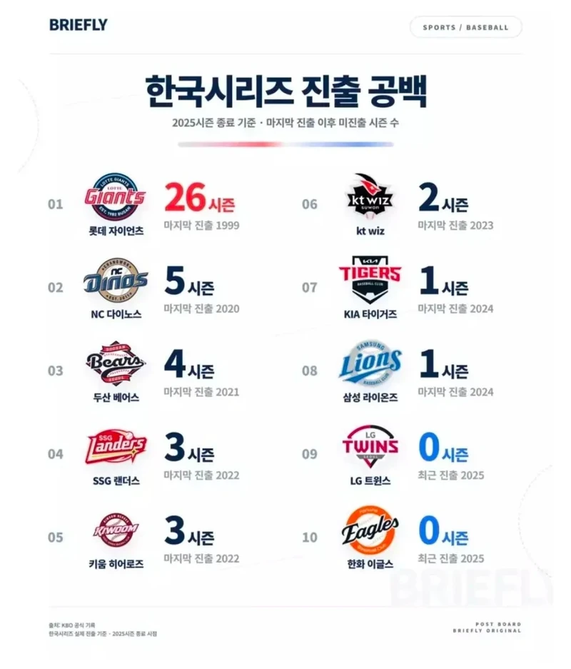 압도적인 롯데 자이언츠