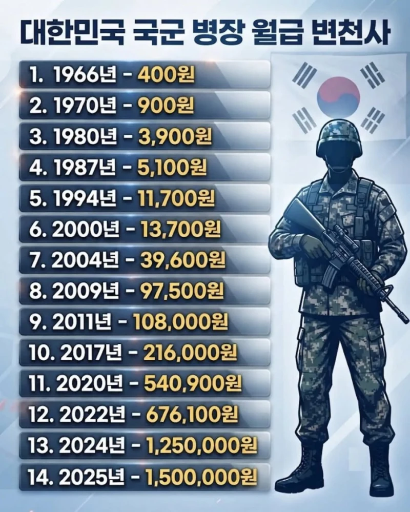 병장 월급 변천사.