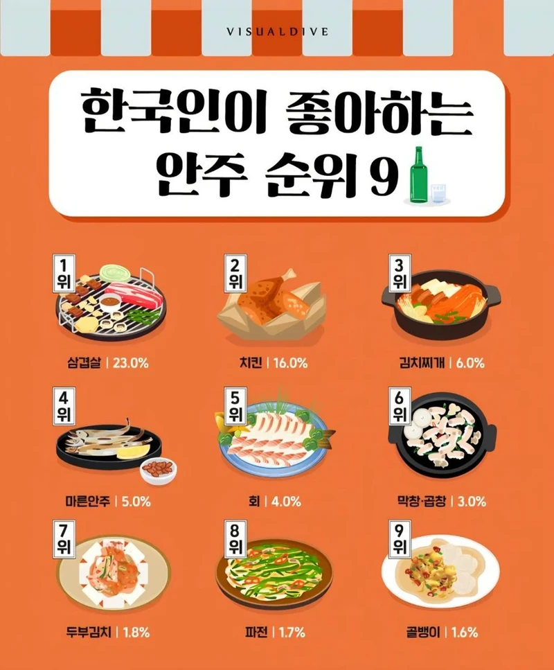한국인이 좋아하는 안주 순위