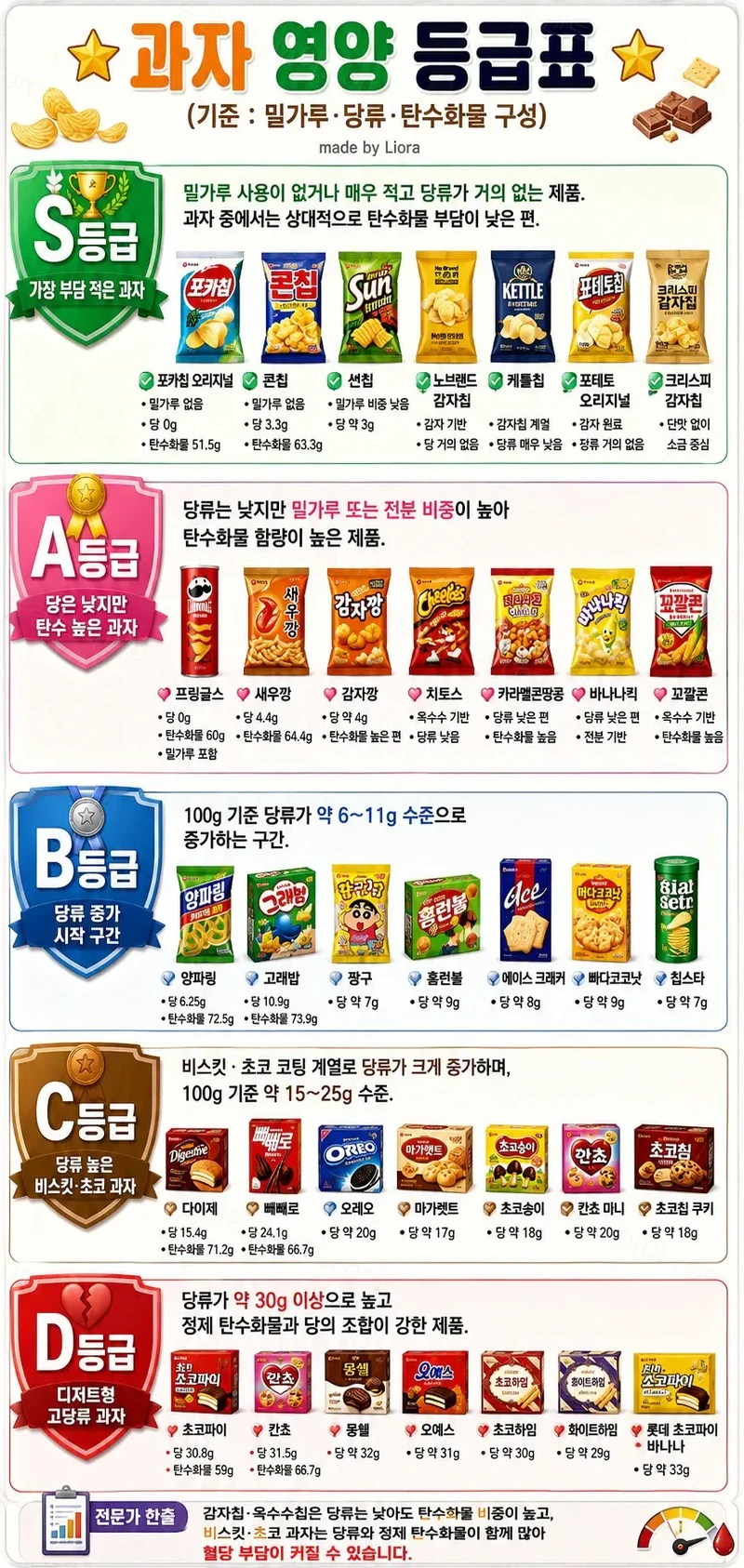 한국 과자 영양소 티어 리스트