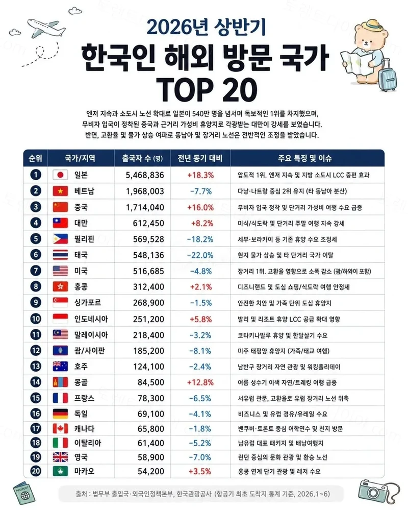 2026년 상반기 한국인 해외 방문 국가 .TOP20